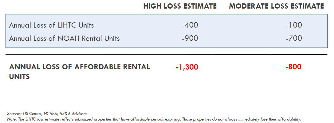 Annual Housing Loss