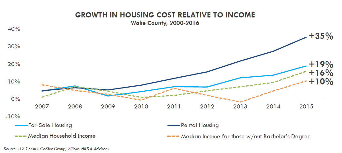Growth in Housing Cost Relative to Income