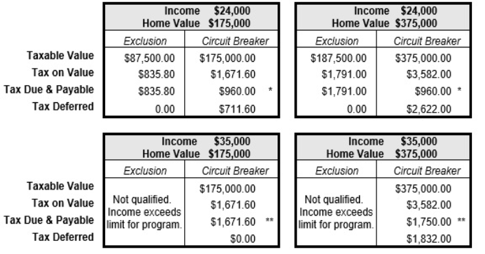 Comparison for Tax Relief Programs