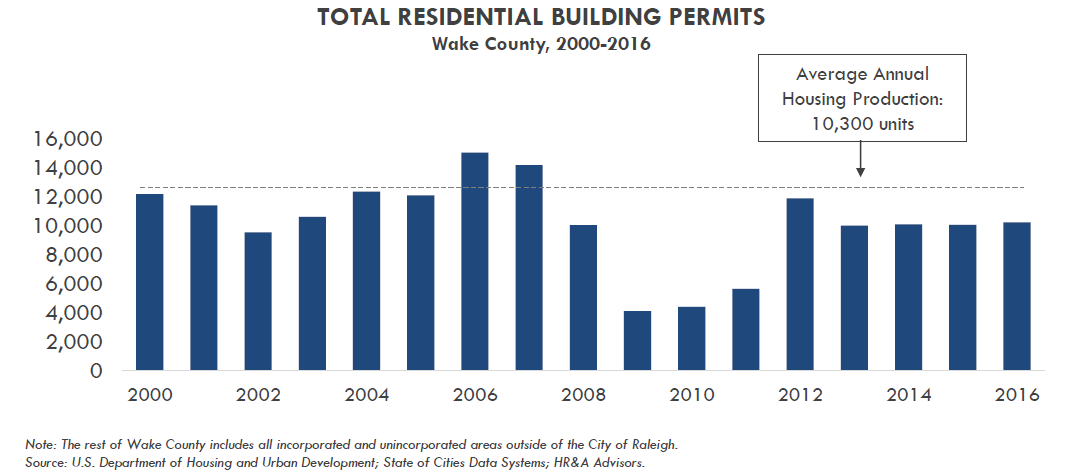 Total Resident Building Permits