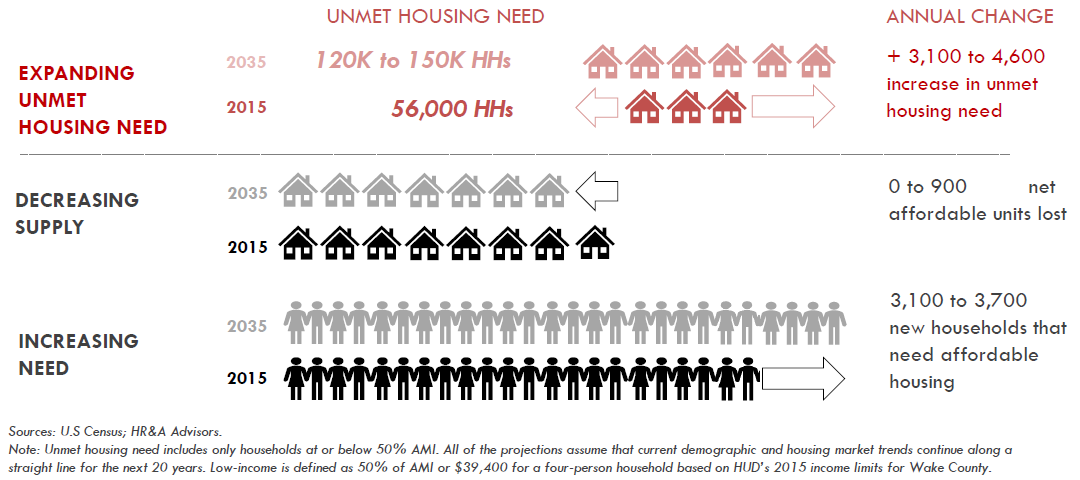 Unmet Housing Need