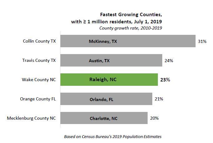 Wake County is one of the fastest growing counties in the U.S.
