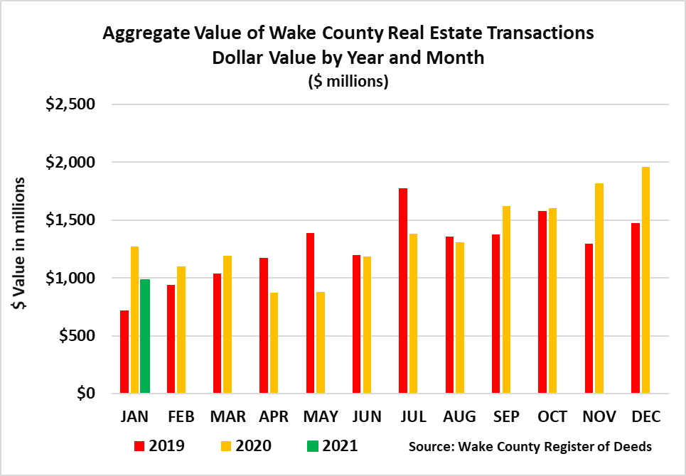 Wake Deeds and Deeds of Trust Number Recorded Monthly 2019 - January 2021