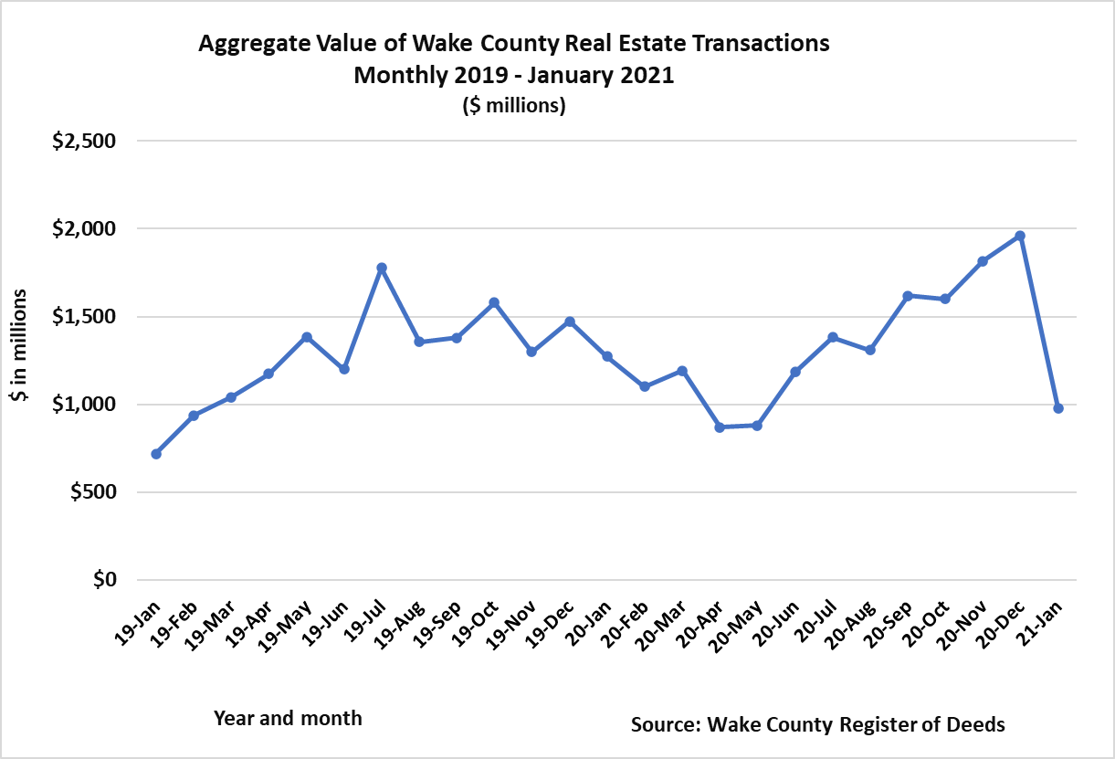 Aggregate Value of Wake County Real Estate Transactions Monthly 2019 - January 2021
