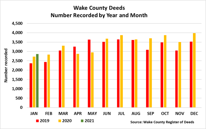 Wake County Deeds Number Recorded by Year and Month through January 2021