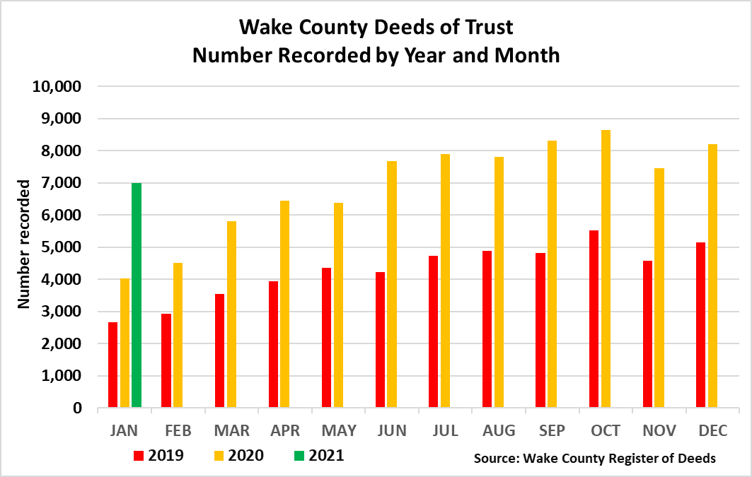 Wake County Deeds of Trust Number Recorded by Year and Month through January 2021