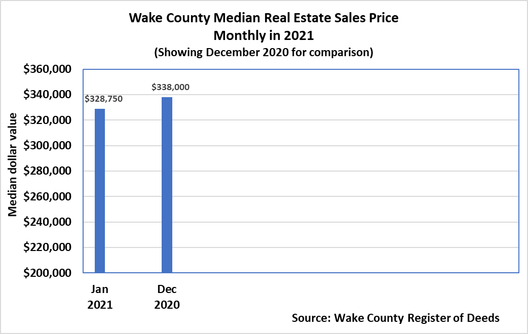 Wake County Median Sales Real Estate Sales Price Monthly in 2021