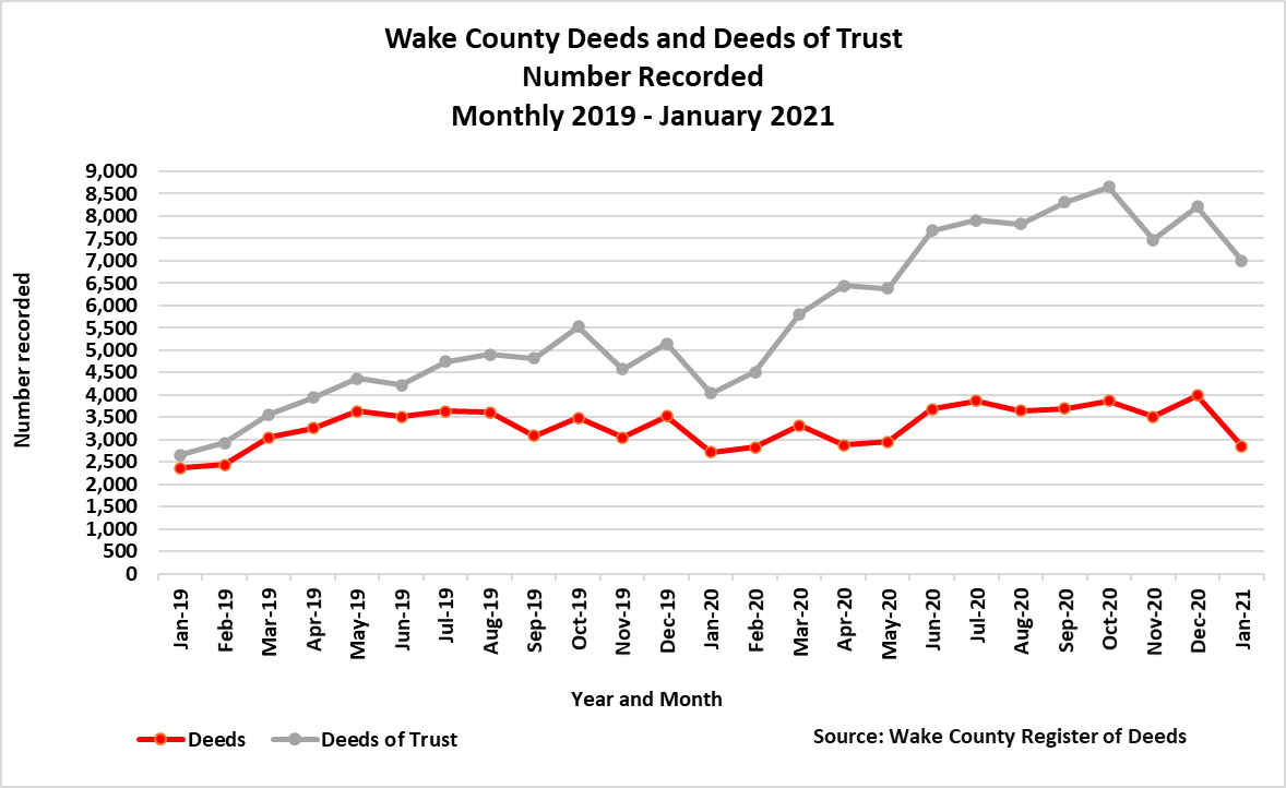 Wake Deeds and Deeds of Trust Number Recorded Monthly 2019 - January 2021