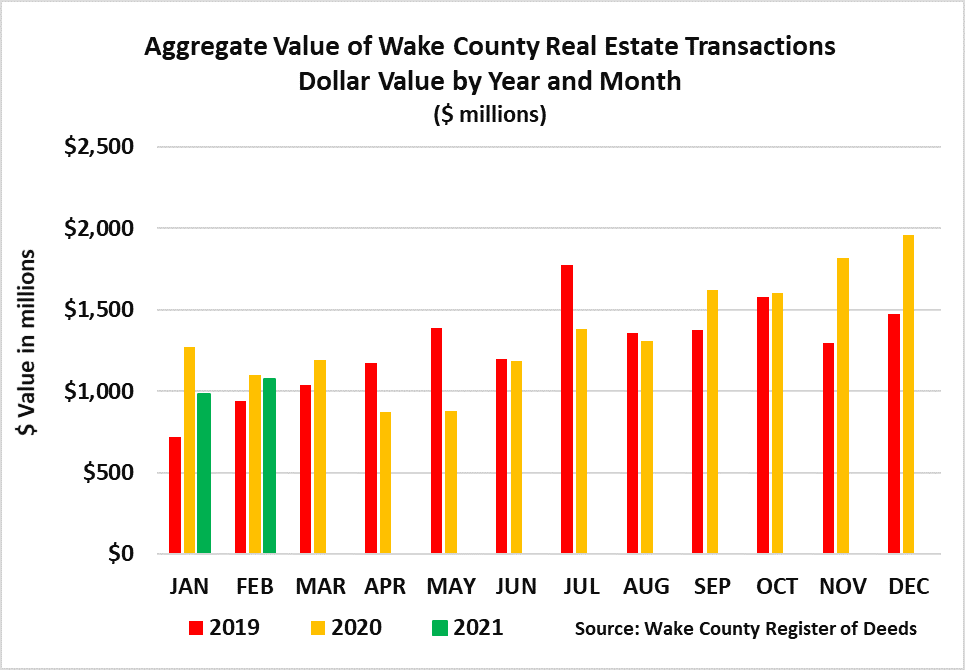 Aggregate Value Real Estate Transactions Dollar Value by Year and Month