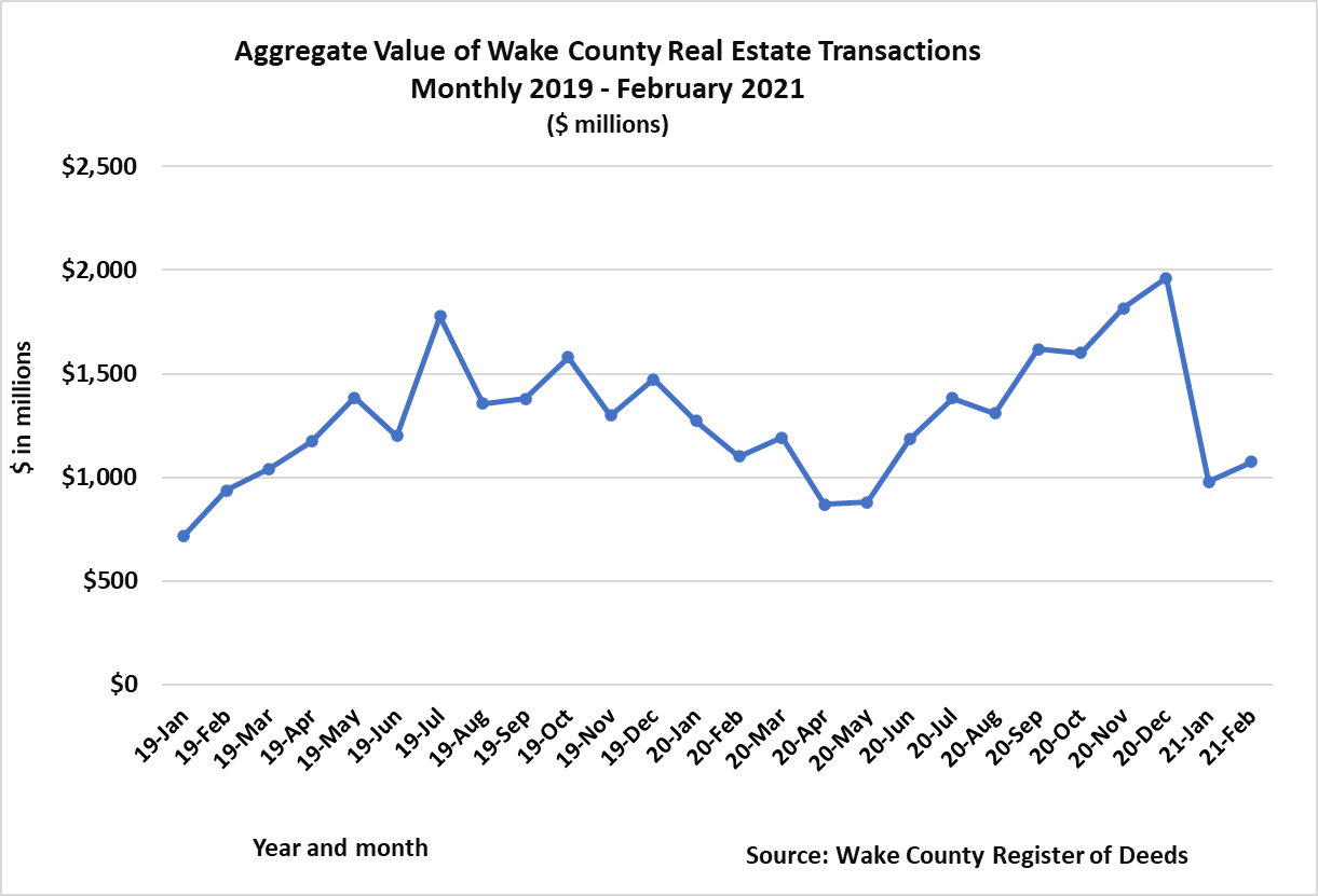 Aggregate Value of Real Estate Transactions Monthly 2019 - February 2021
