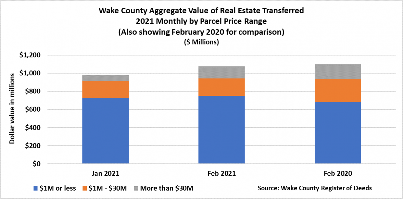 Aggregate Value of Real Estate Transferred 2021 Monthly By Parcel Price
