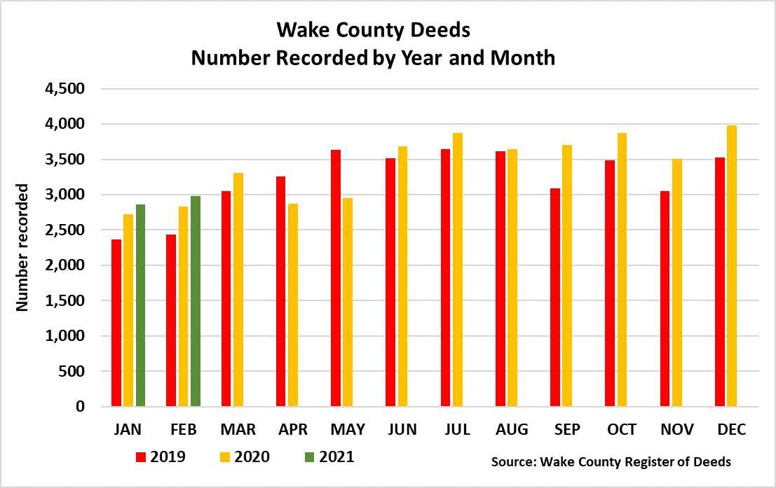 Deeds Number Recorded by Year and Month - Feb 2021