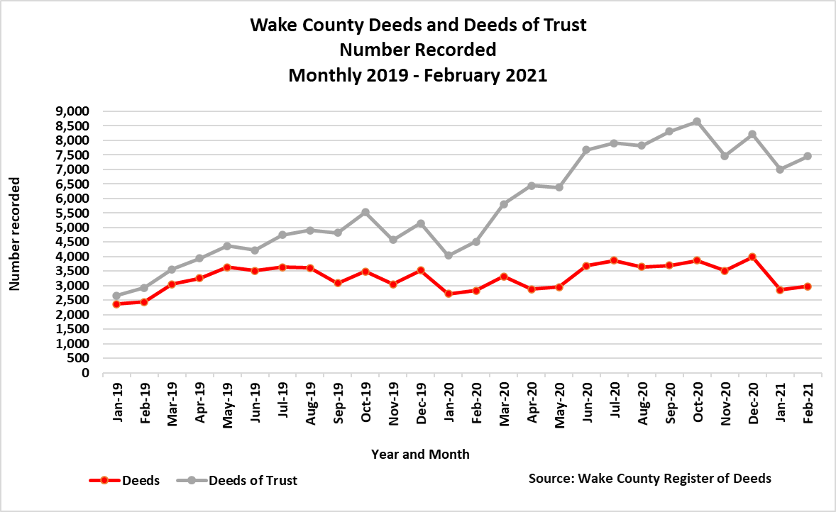 Deeds and DOTs Number Recorded Monthly 2019 - Feb 2021