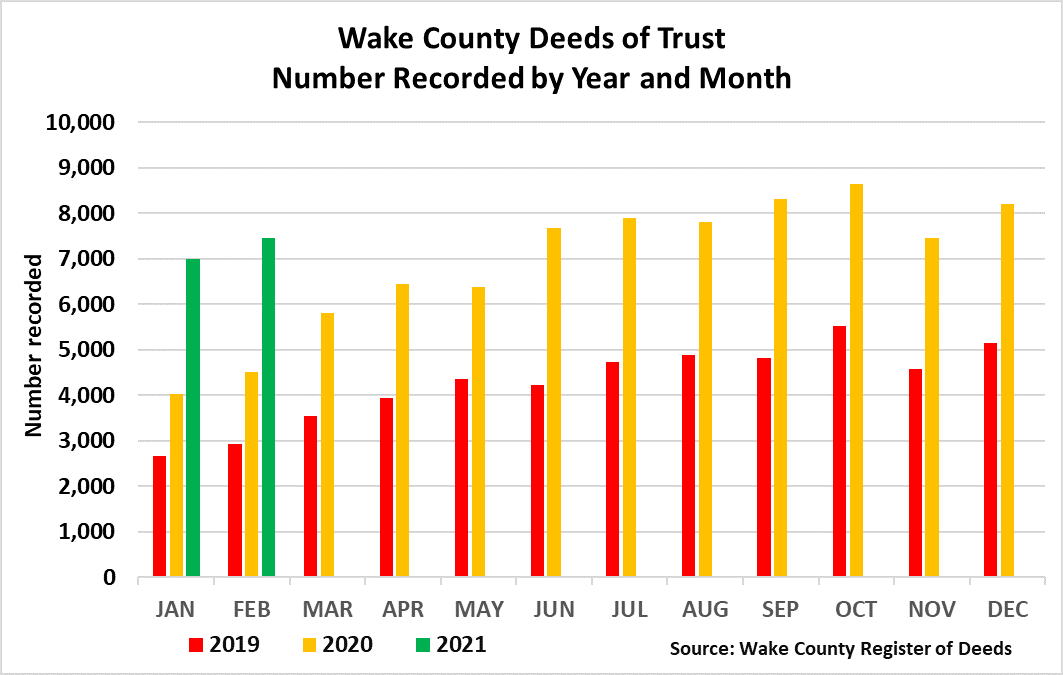 Deeds of Trust Number Recorded by Year and Month - Feb 2021
