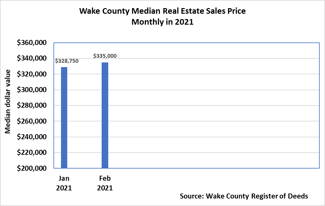 Median Real Estate Sales Price Monthly 2021