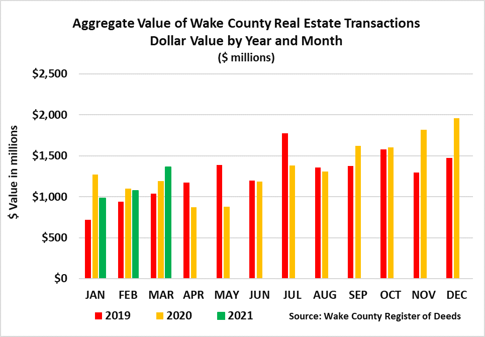Aggregate Value of Wake Real Estate Year and Month - March 2021