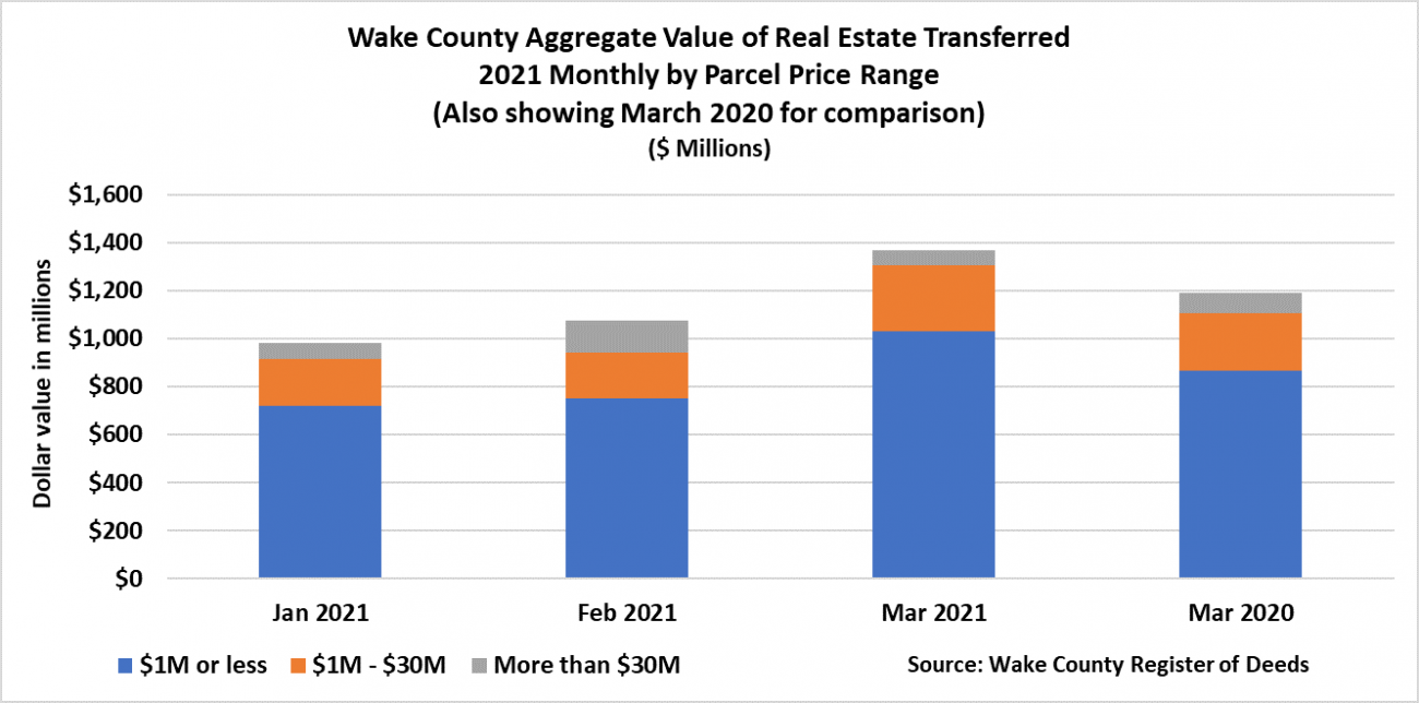 Wake County Aggregate Value of Real Estate Transferred 2021 - March 2021