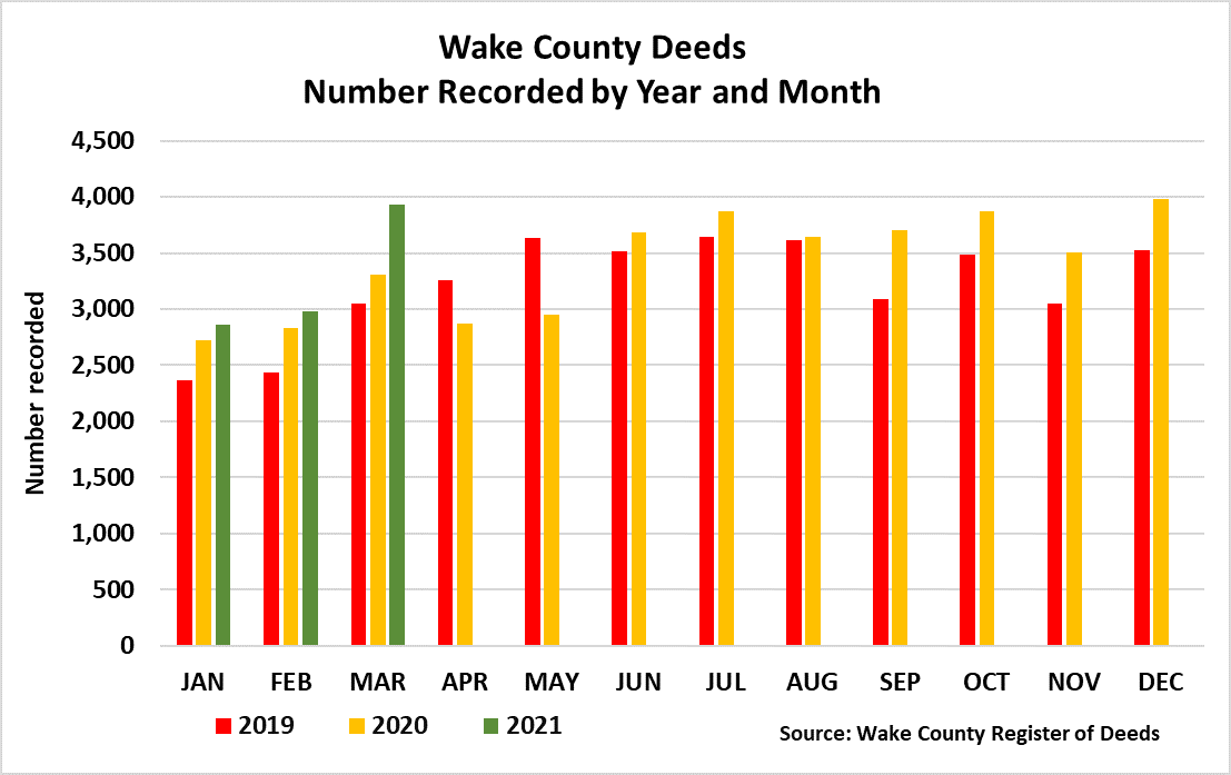 Wake County Deeds Year and Month - March 2021