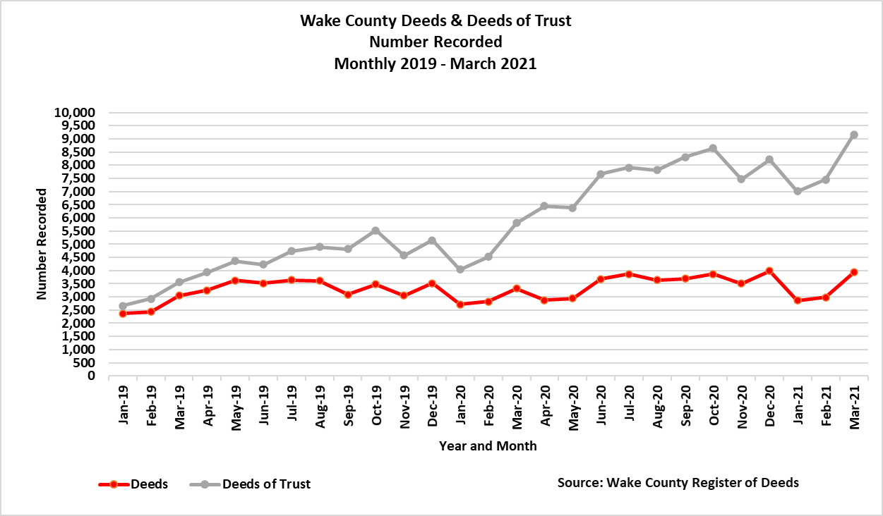 Wake County Deeds and DOT 2019 - March 2021