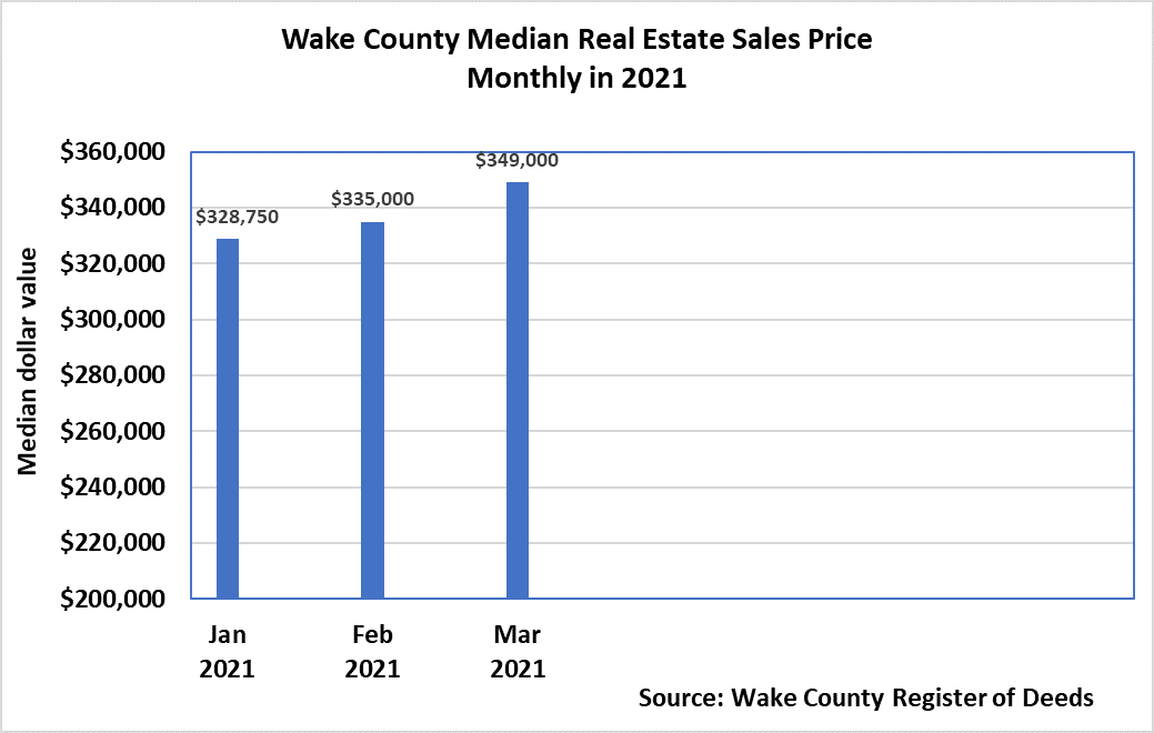 Wake County Median Sales Price 2021 - March