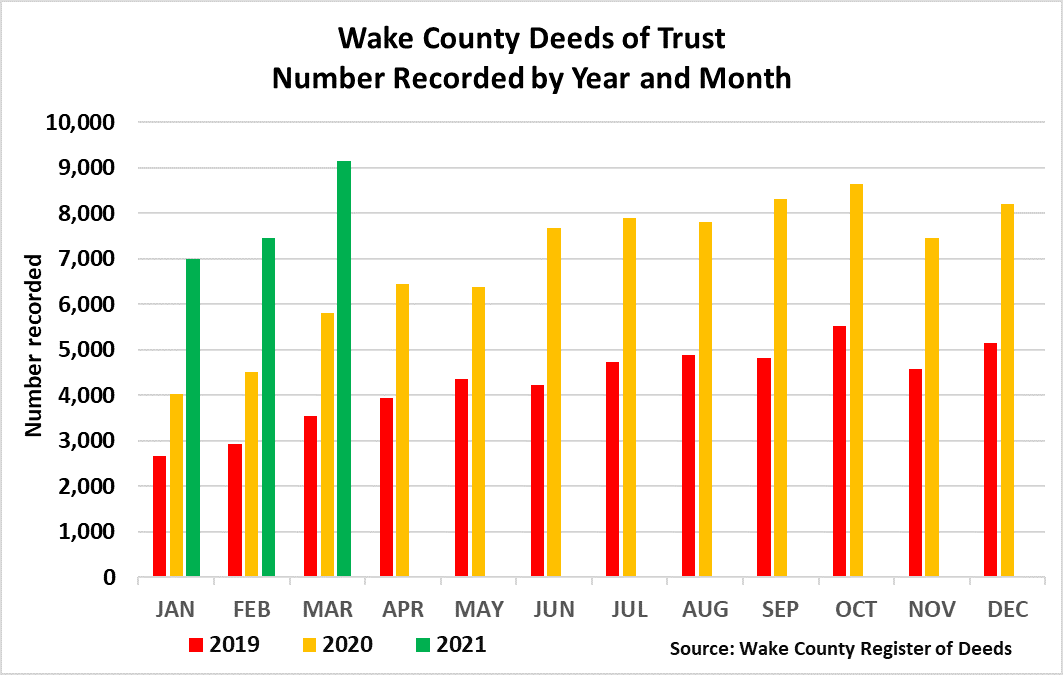 Wake Deeds of Trust Number Recorded Year and Month - March 2021