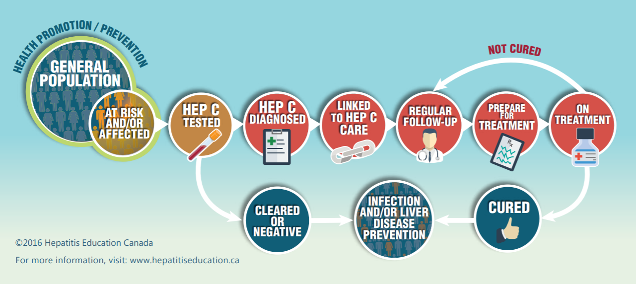 Hep C Infographic from UBC