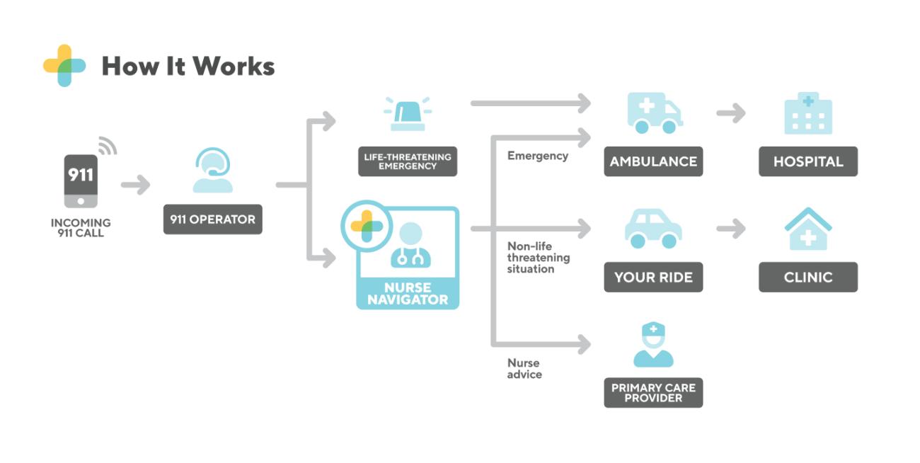 flow chart outlining how the nurse navigation program works