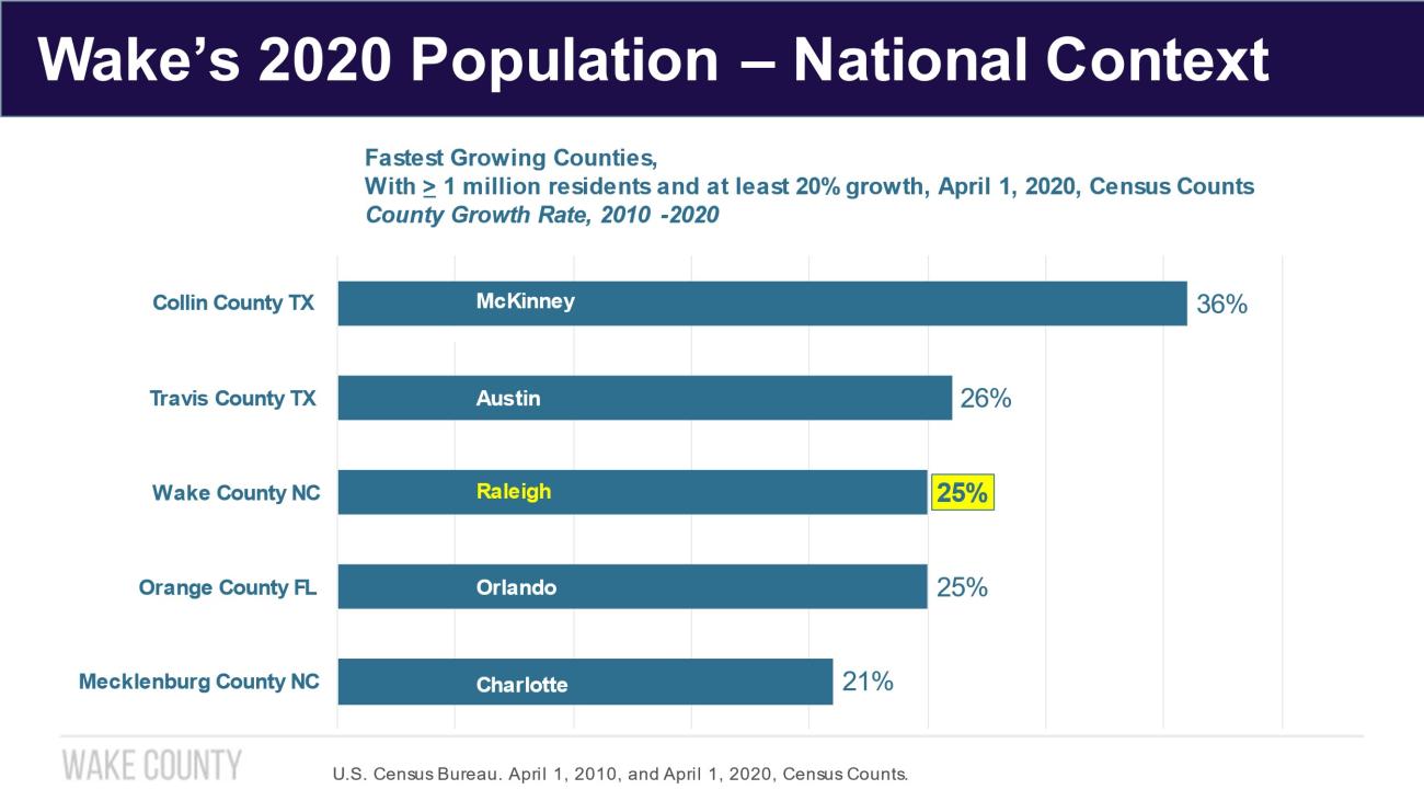 Chart showing Wake County's population compared to other places in U.S.