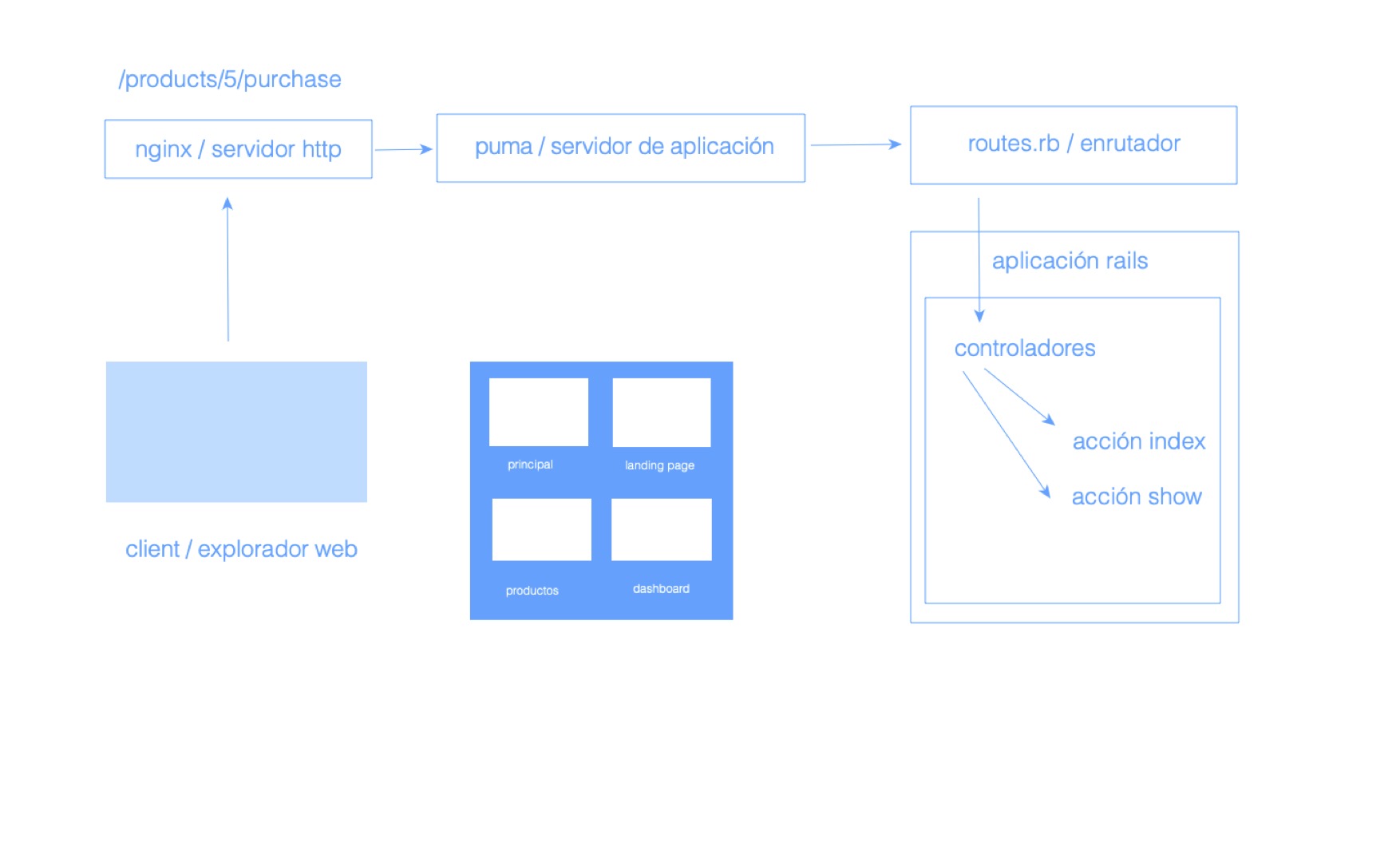 Diagrama de Peticiones