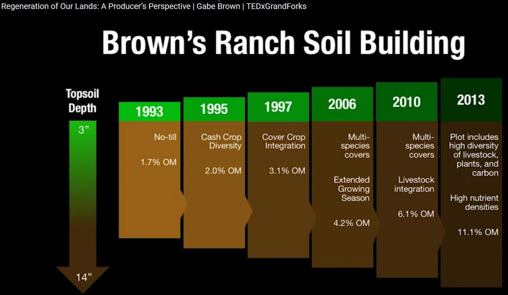 Captured slide from Regeneration of Our Lands: A Producer's Perspective | Gabe Brown | TEDxGrandForks