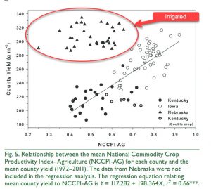 Chart of relationship between crop productivity index and mean county yield.