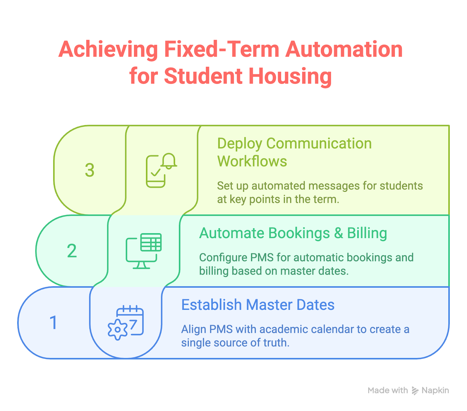 Achieving Fixed Term Automation for Student Housing