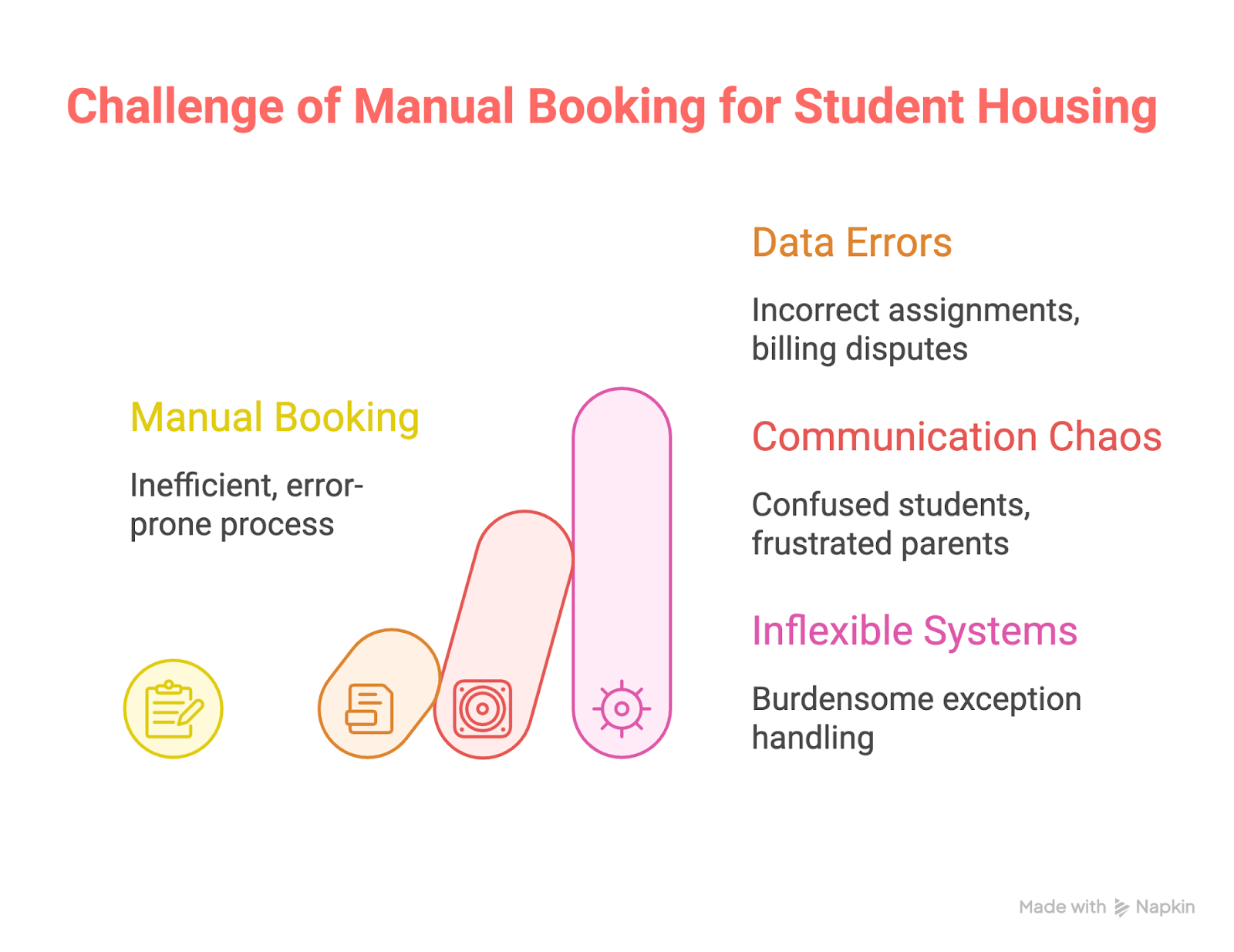 Challenge of Manual Booking for Student Housing