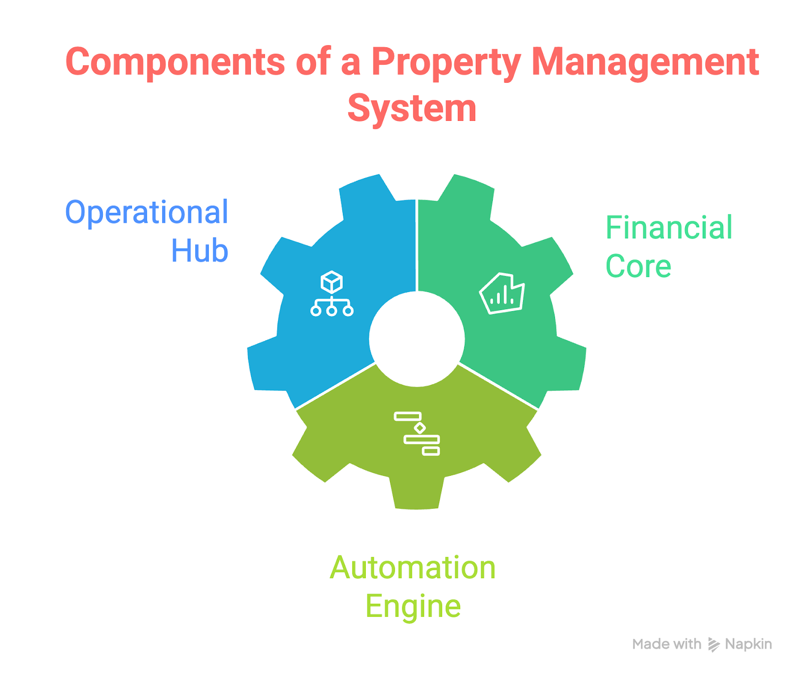 Components of a Property Management System