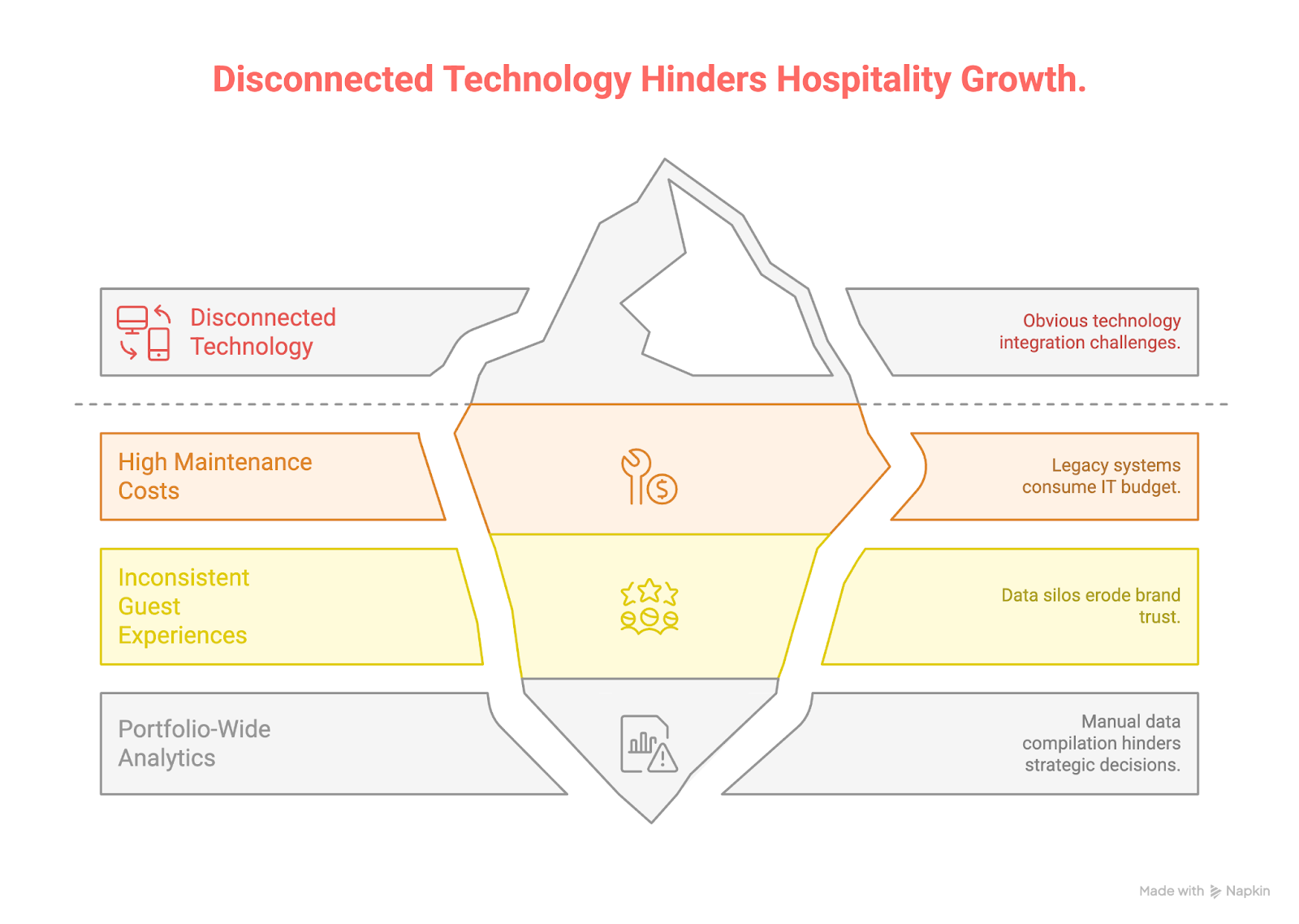 Disconnected Technology Hinders Hospitality Growth