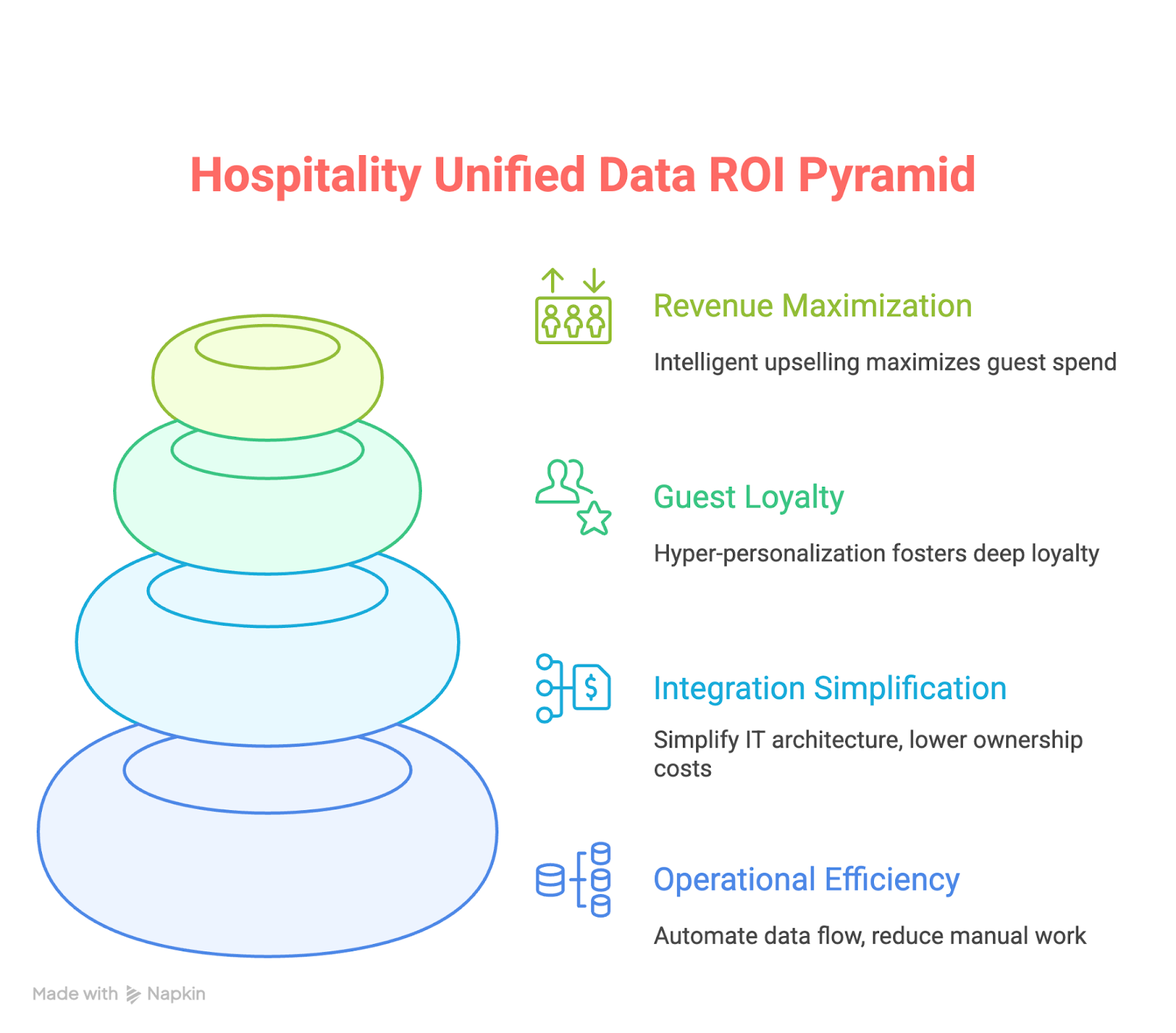 Hospitality Unified Data ROI Pyramid
