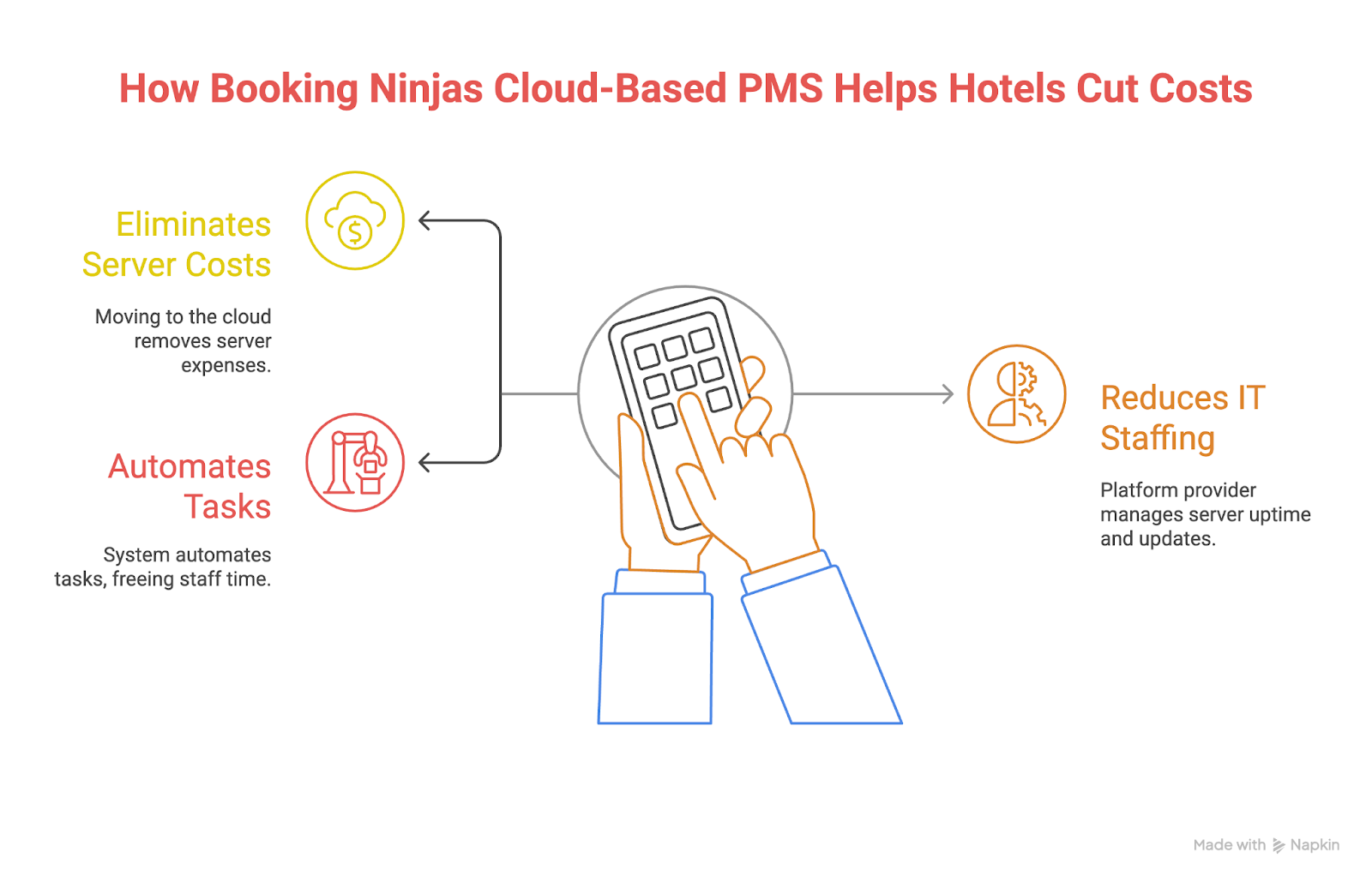 How Booking Ninjas Cloud Based PMS Helps Hotels Cut Costs
