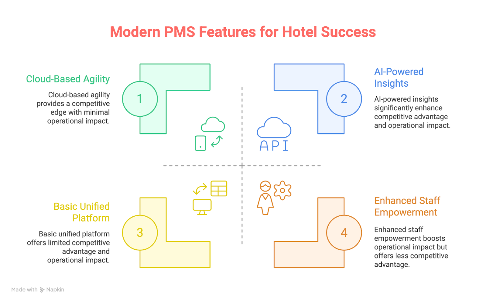Modern PMS features for hotel success