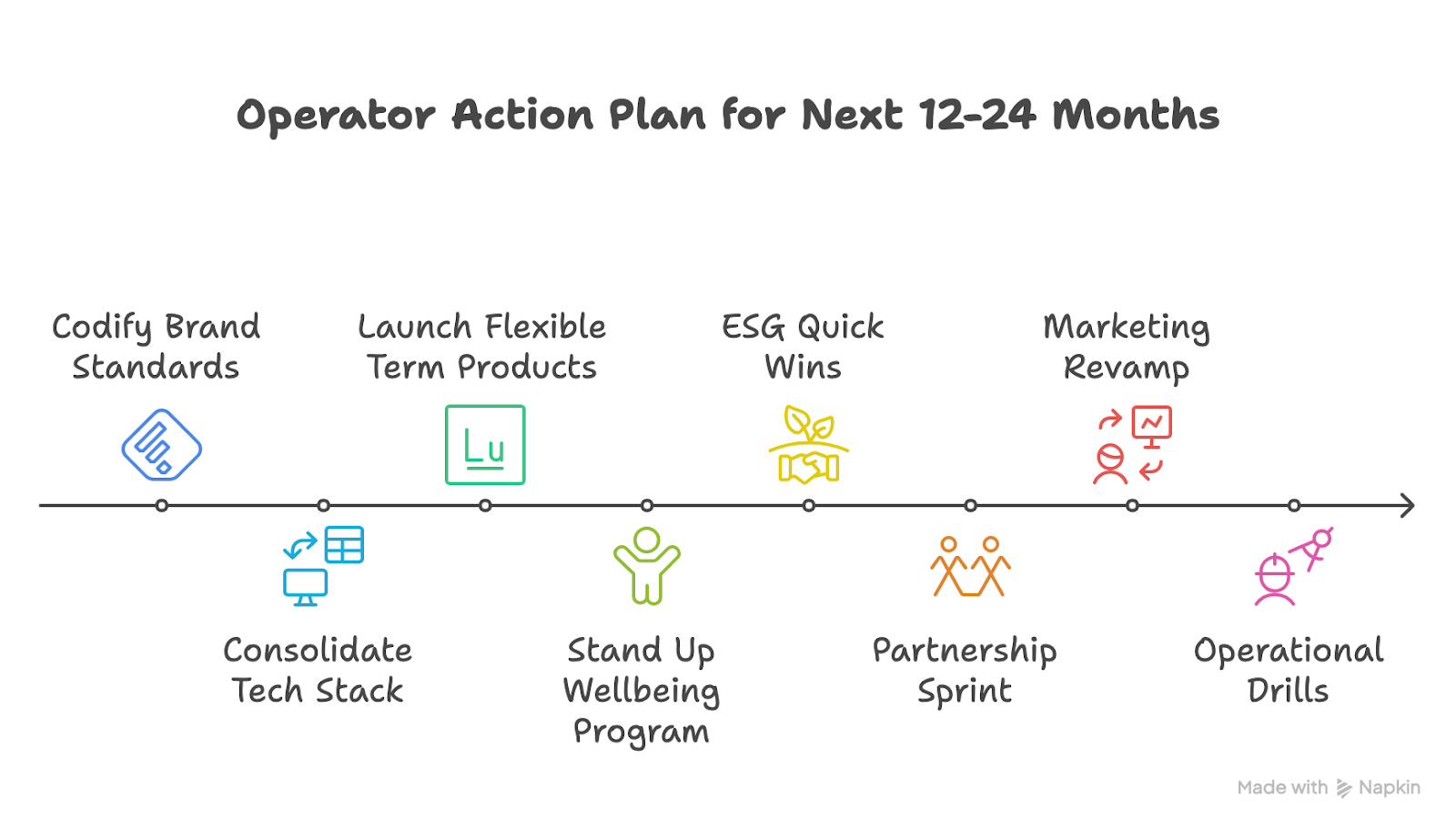 Resident Operator Action Plan