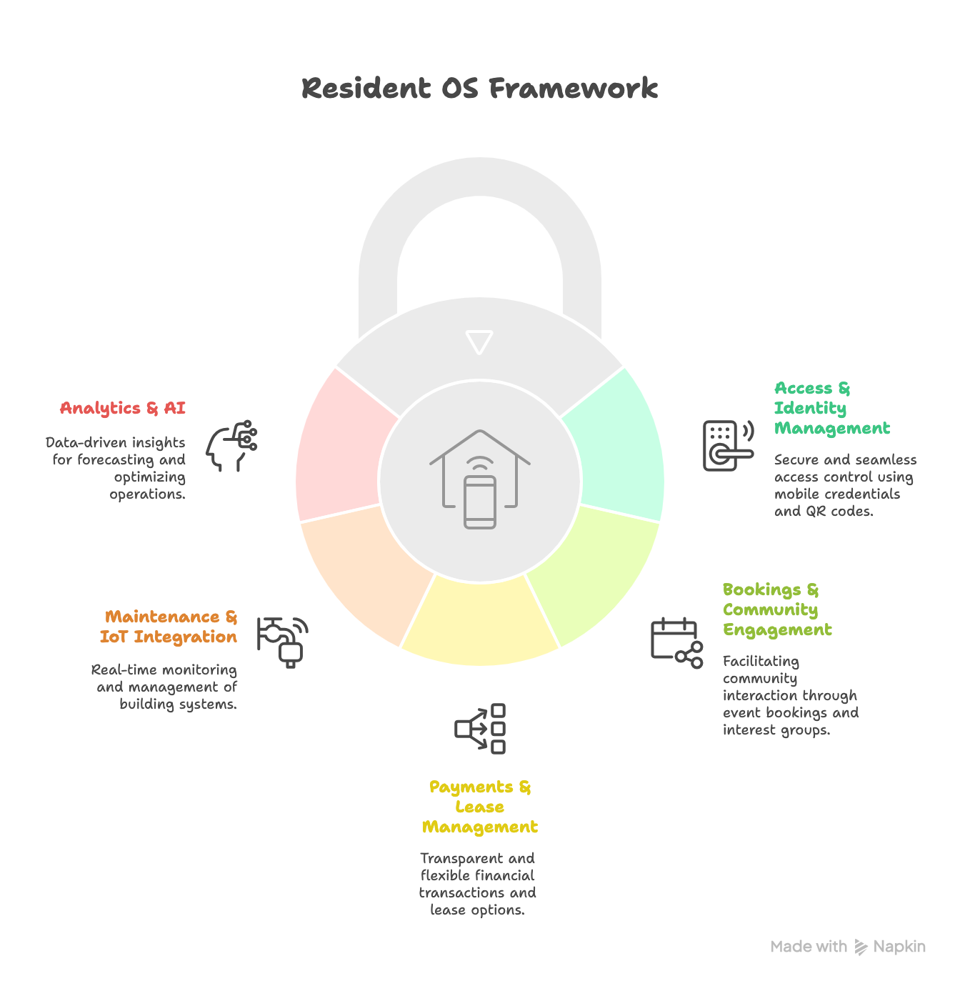 Residents OS Framework