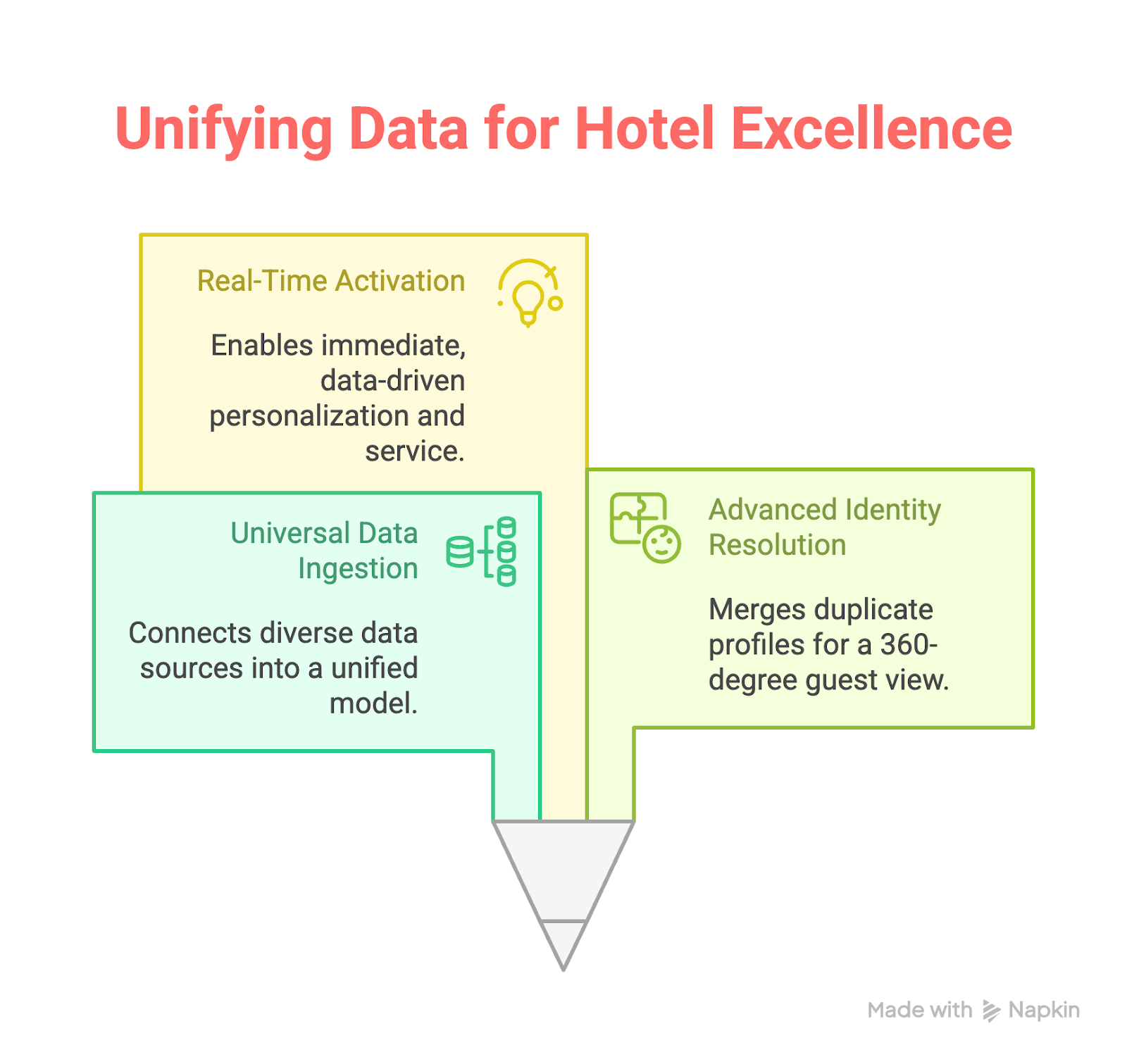 Unifying Data For Hotel Excellence
