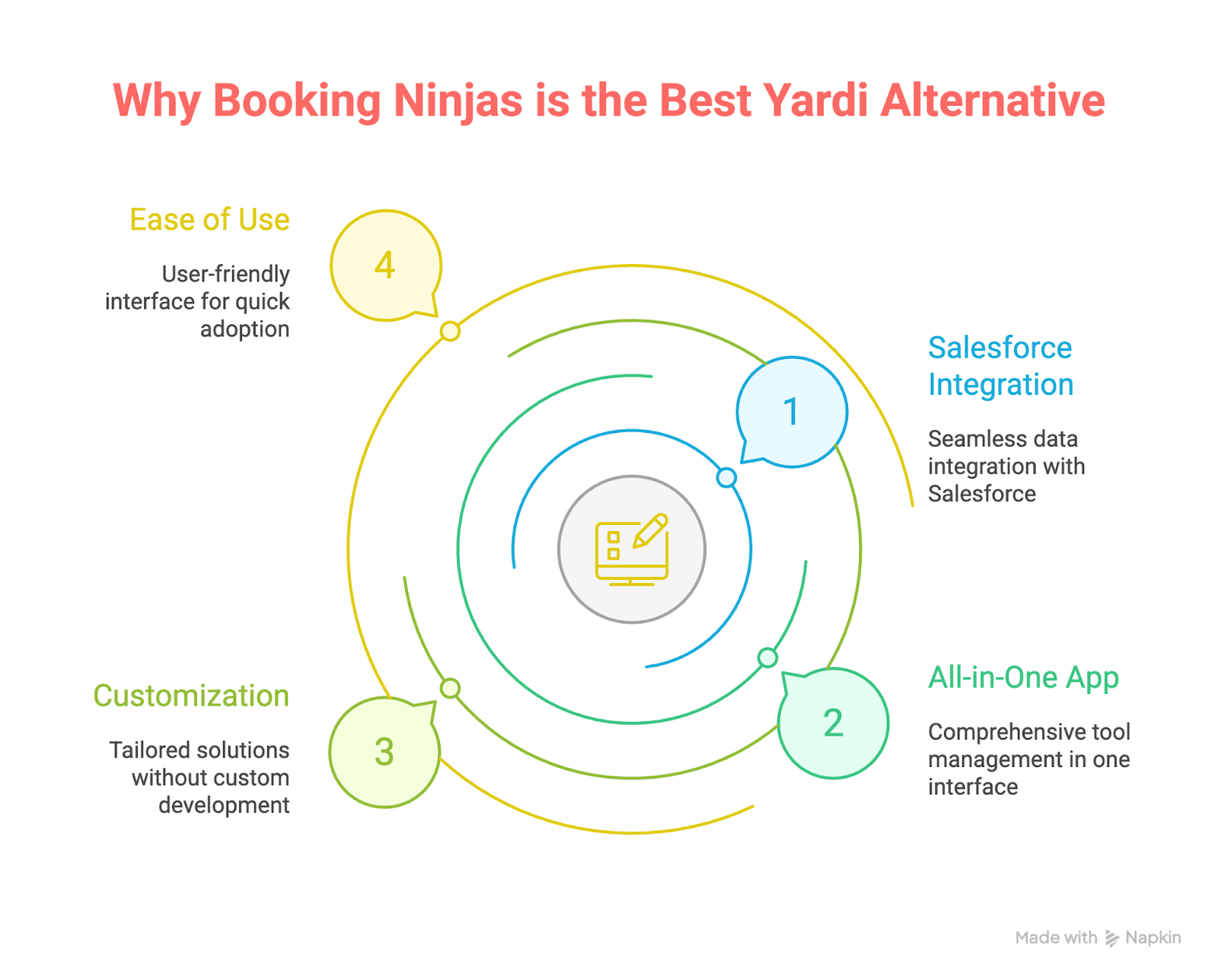 Why BookingNinjas is the best Yardi Alternative