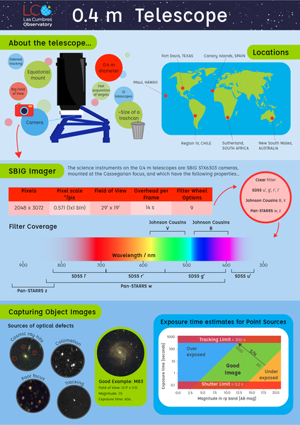 0.4m telescope infographic image