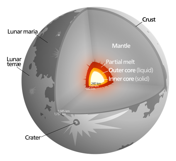Diagram of the structure of the Moon. At the very center is the inner core (solid), surrounded by the outer core (liquid) and then the partial melt. After that, there is the mantle, and finally the crust. On the surface of the Moon, there are lunar Maria (dark regions), lunar terrae, and craters.