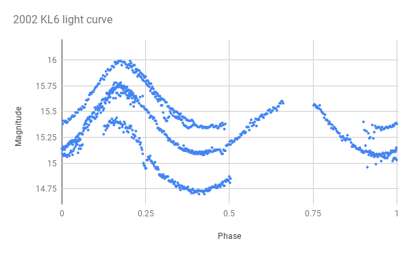 2002 KL6 light curve pt1.png