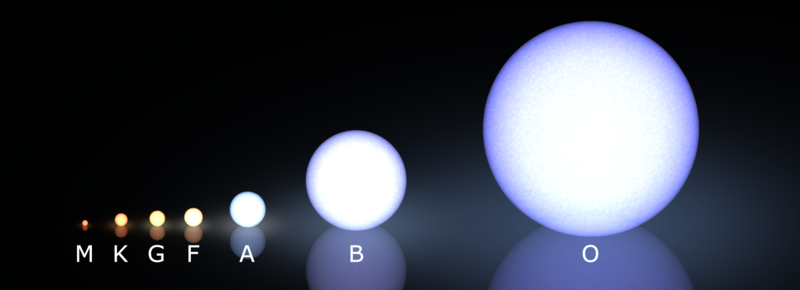 800px-Morgan-Keenan_spectral_classification-800x290.png