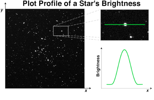 Plot profile of a Star's brightness.