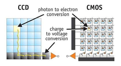 CCD vs CMOS