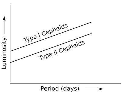 Cepheids I and II relationship between luminosity and period (days). Luminosity increase with period linearly for both Type I and Type II Cepheids.