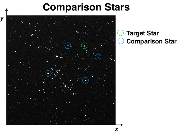 The target star is circled in green, and 4 other stars have been circled in blue. These are the comparison stars.